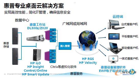 惠普专业桌面云架构