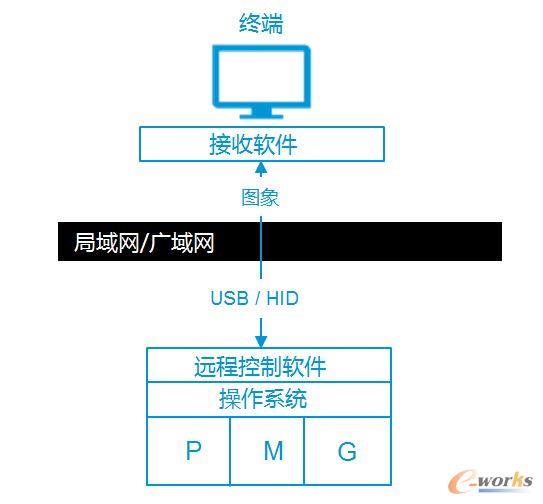 惠普专业桌面云