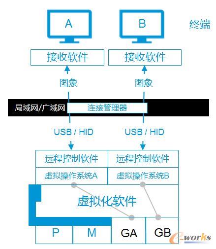 pGPU工作站